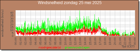24 uurs gemiddelde windkracht