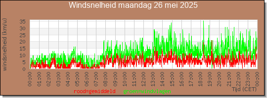 24 uurs gemiddelde windkracht