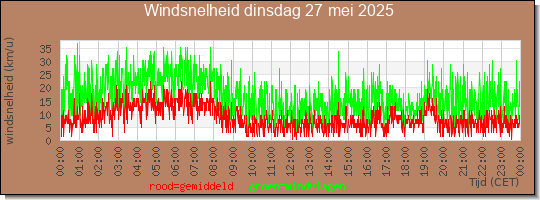 24 uurs gemiddelde windkracht