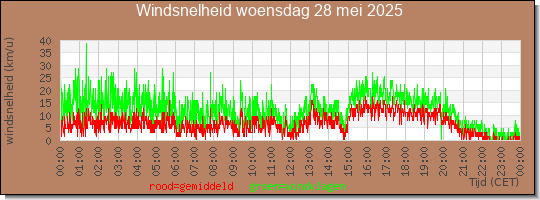 24 uurs gemiddelde windkracht
