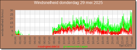 24 uurs gemiddelde windkracht