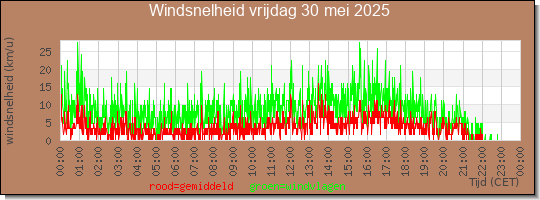 24 uurs gemiddelde windkracht