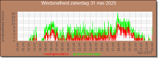 24 uurs gemiddelde windkracht
