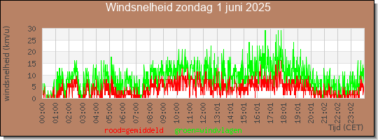 24 uurs gemiddelde windkracht
