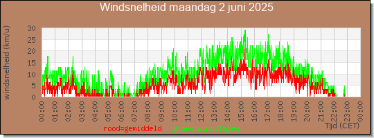 24 uurs gemiddelde windkracht
