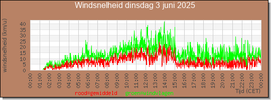 24 uurs gemiddelde windkracht