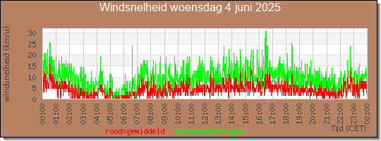 24 uurs gemiddelde windkracht