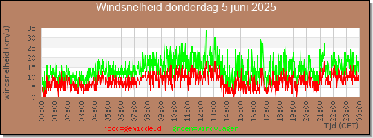 24 uurs gemiddelde windkracht