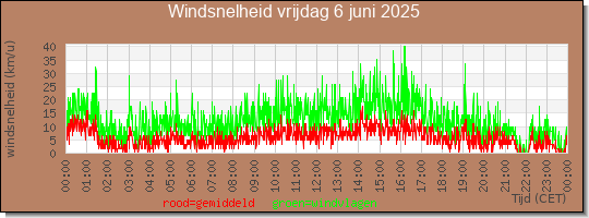 24 uurs gemiddelde windkracht