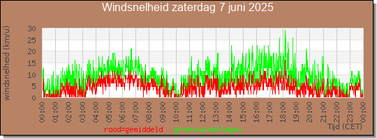 24 uurs gemiddelde windkracht