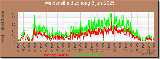 24 uurs gemiddelde windkracht