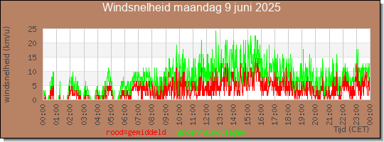 24 uurs gemiddelde windkracht