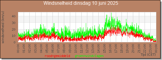 24 uurs gemiddelde windkracht