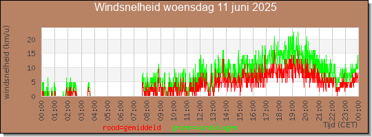 24 uurs gemiddelde windkracht