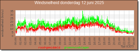 24 uurs gemiddelde windkracht
