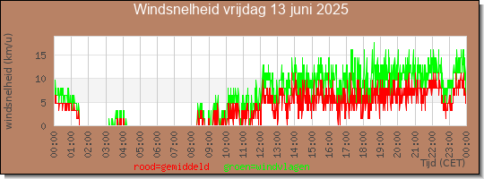 24 uurs gemiddelde windkracht