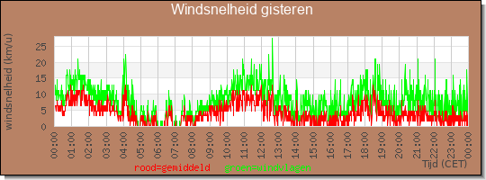 24 uurs gemiddelde windkracht