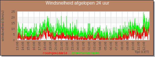 24 uurs gemiddelde windkracht