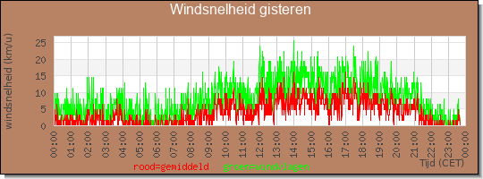 24 uurs gemiddelde windkracht