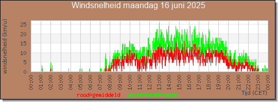 24 uurs gemiddelde windkracht
