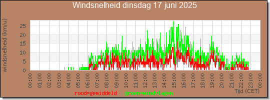 24 uurs gemiddelde windkracht