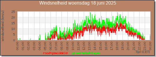 24 uurs gemiddelde windkracht