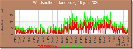 24 uurs gemiddelde windkracht