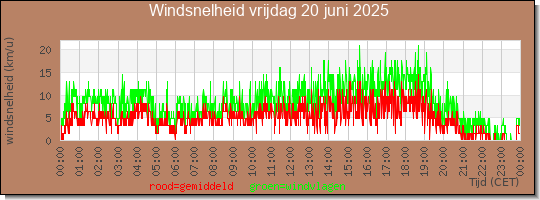 24 uurs gemiddelde windkracht