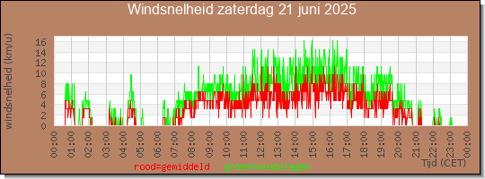 24 uurs gemiddelde windkracht