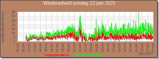 24 uurs gemiddelde windkracht
