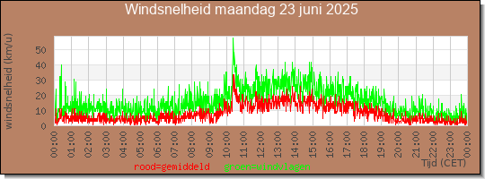 24 uurs gemiddelde windkracht