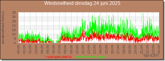 24 uurs gemiddelde windkracht