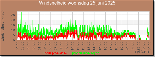 24 uurs gemiddelde windkracht