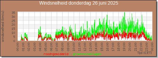 24 uurs gemiddelde windkracht