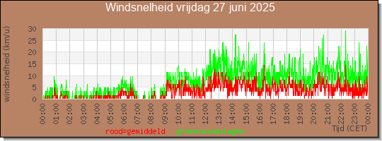 24 uurs gemiddelde windkracht