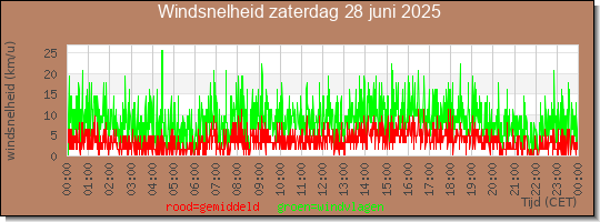 24 uurs gemiddelde windkracht