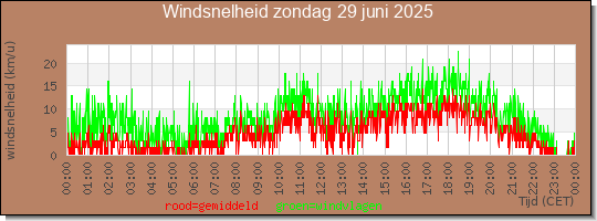 24 uurs gemiddelde windkracht