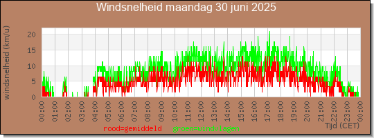 24 uurs gemiddelde windkracht