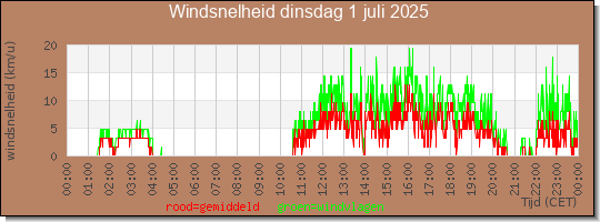 24 uurs gemiddelde windkracht