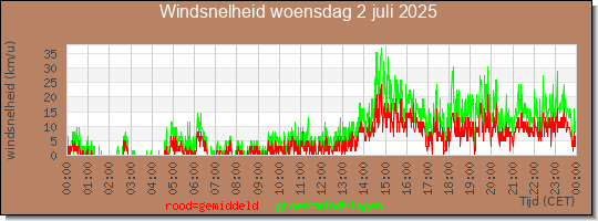 24 uurs gemiddelde windkracht