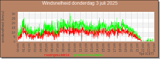 24 uurs gemiddelde windkracht