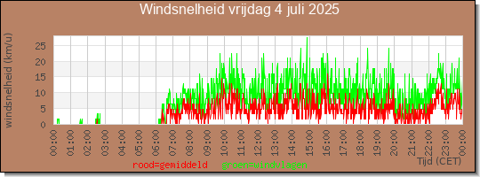 24 uurs gemiddelde windkracht