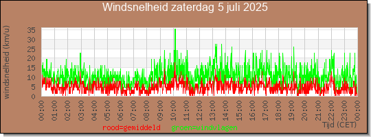 24 uurs gemiddelde windkracht