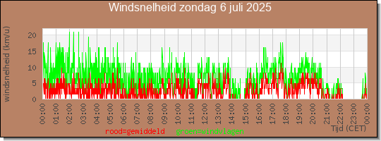 24 uurs gemiddelde windkracht