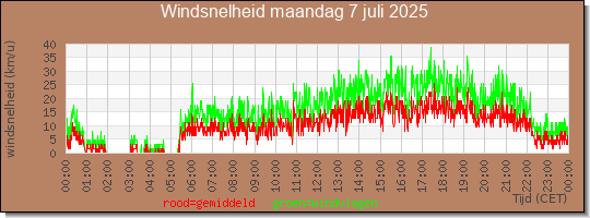 24 uurs gemiddelde windkracht