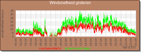 24 uurs gemiddelde windkracht