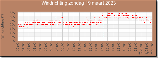 24 uurs windrichting