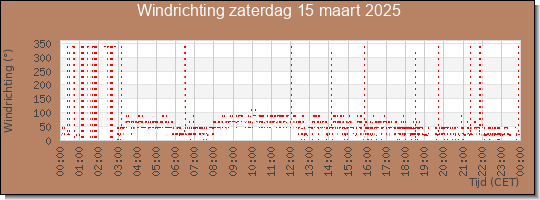 24 uurs windrichting