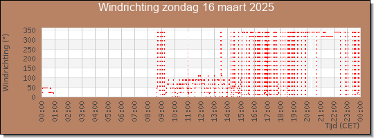 24 uurs windrichting