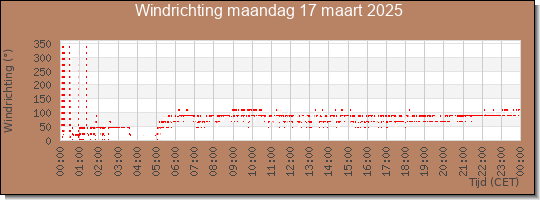 24 uurs windrichting